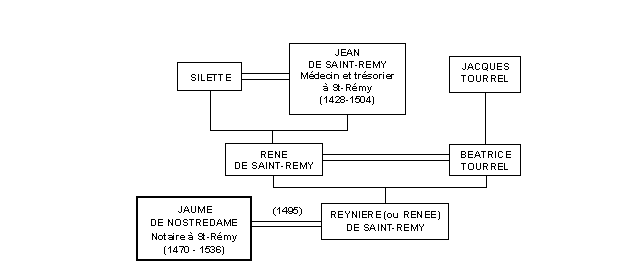 Gnalogie de Jean de Saint-Rmy